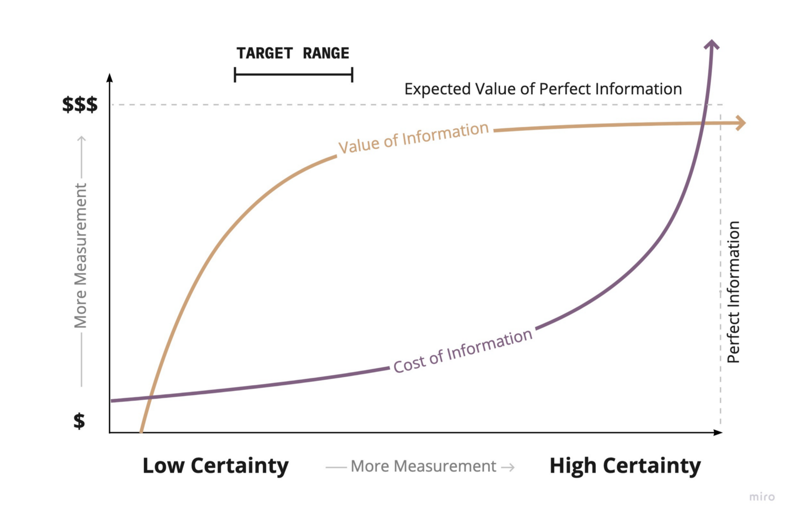 As you reduce uncertainty with further measurement, you have to spend more and more to gain additional certainty.