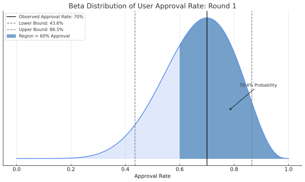 A probability density function for the initial round of testing with a highlighted region under the graph showing there’s a 70.4% probability the approval rate is above 60%, despite the observed approval rate being 70%. The graph is left skewed and wide.
